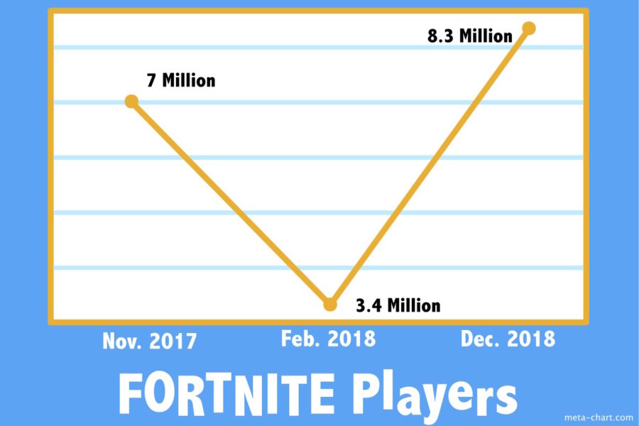 Fortnite Gamers: Adolescents or addicts?