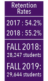 Weber State retention rate up from last fall