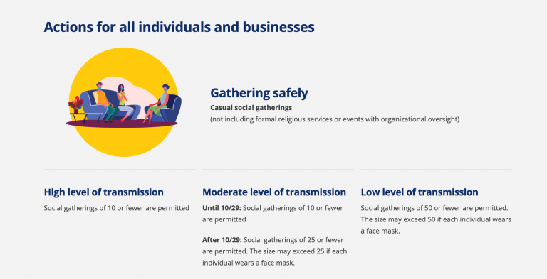 In areas of high rates of transmissions of COVID-19, only gatherings of 10 or fewer are permitted.