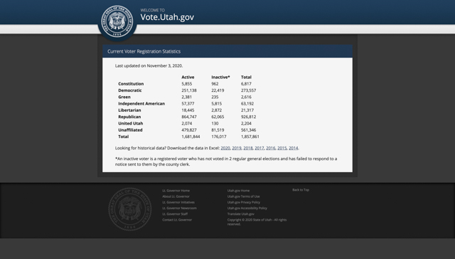 Current voter registration statistics. (Robert Lewis/The Signpost) Photo credit: Courtesy of voteinfo.utah.gov