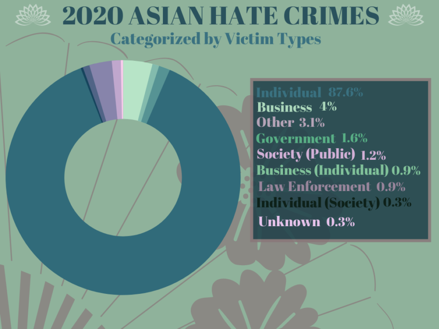 The majority of hate crimes against Asian Americans are against individuals. Photo credit: Grace Haglund