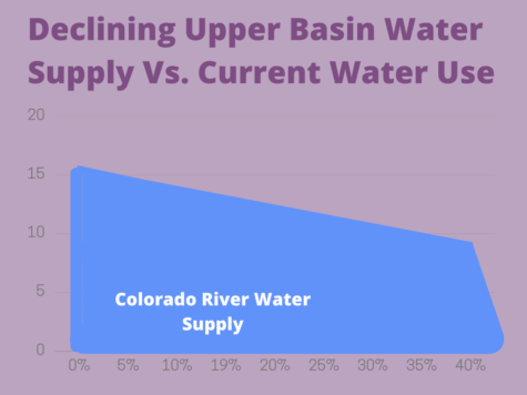The Colorado River’s Upper Basin Water Supply has decreased from 4.5 million acre-feet per year to below 2 million, and the deficit is 35% from where it was when the 20th century began, according to the Utah Rivers Council. Photo credit: Grace Haglund