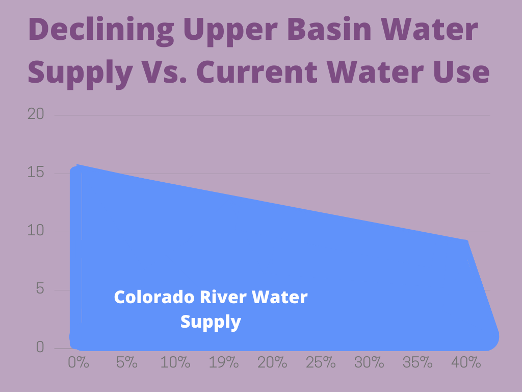 The Colorado River’s Upper Basin Water Supply has decreased from 4.5 million acre-feet per year to below 2 million, and the deficit is 35% from where it was when the 20th century began, according to the Utah Rivers Council.