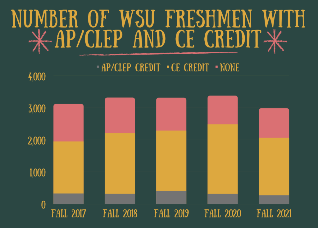 This graph shows the number of Weber State freshmen with AP and CE credit over the past five years. (Rebecca Gonzales / The Signpost)