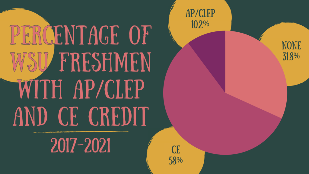 Around 70% of WSU freshmen enter college with AP or CE credit. (Rebecca Gonzales / The Signpost)