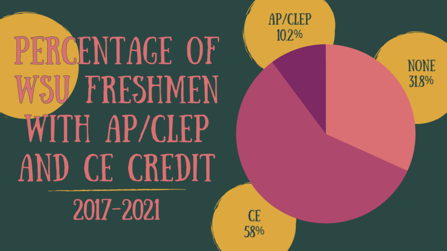 Around 70% of WSU freshmen enter college with AP or CE credit. Photo credit: Rebecca Gonzales