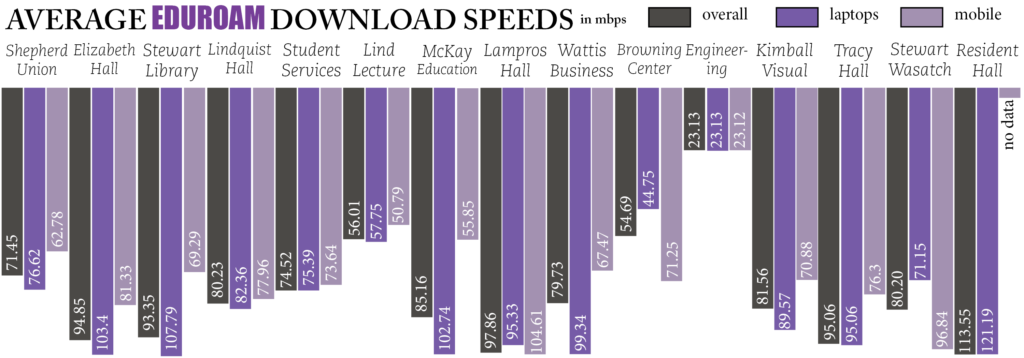 Download speeds are most useful for things like streaming video and installing new software.