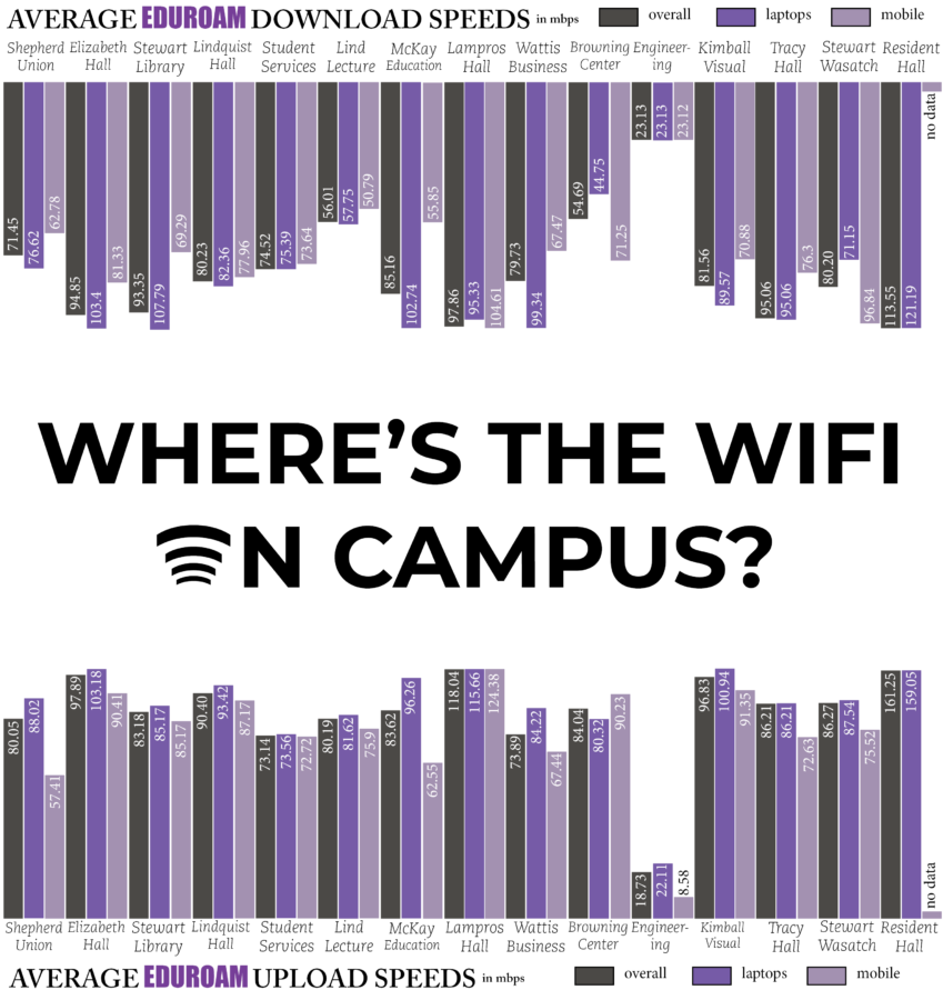 Wi-Fi speeds wildly fluctuate across campus. Students may want to work at the library or Lampros Hall for best results. Photo credit: Makayla Martinez
