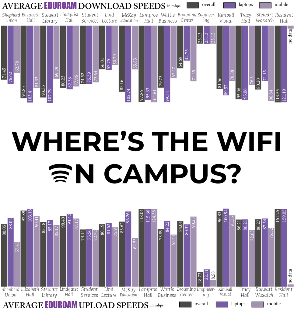Wifi speeds wildly fluctuate across campus. Students may want to work at the library or Lampros Hall for best results.