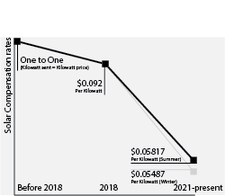 Rather than having a one-to-one agreement, solar incentives dropped to a fixed rate of 9.2 cents. In 2021, rates dropped again to 5.2 cents per kilowatt hour in the summer and 4.5 cents per kilowatt hour in the winter.