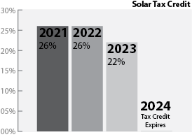 Tax incentives dropped from covering 30% of a system's cost to 26%.