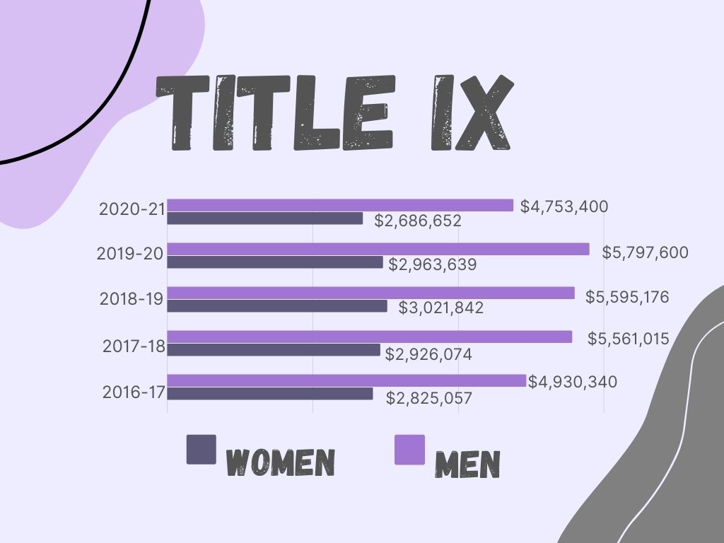 Title IX focuses on three prongs to ensure equitable opportunities for men's and women's athletes. The Weber State athletic budgets from 2017-2021, however, show a discrepancy in the total dollar amounts that men and women receive.