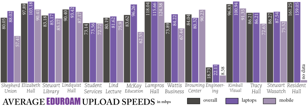 Upload speeds are most useful for things like submitting assignments and posting photos on social media.