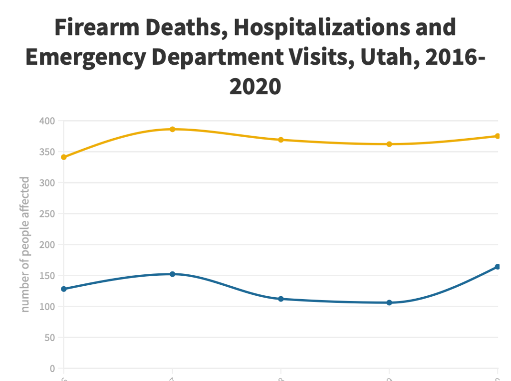 Firearm deaths, hospitalizations and emergency department visits in Utah from 2016-2020.