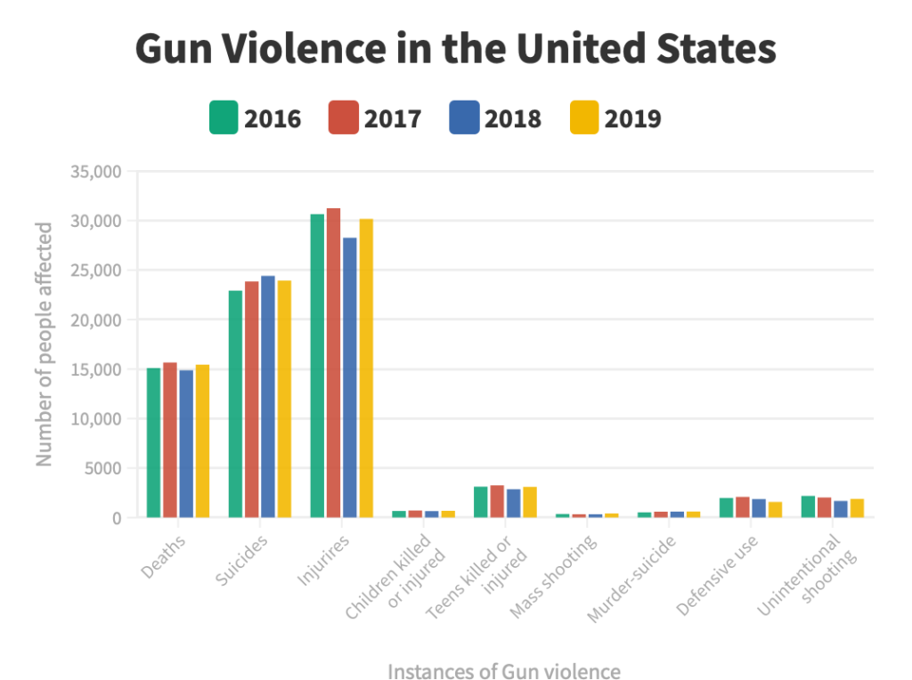 Gun violence in the United States.