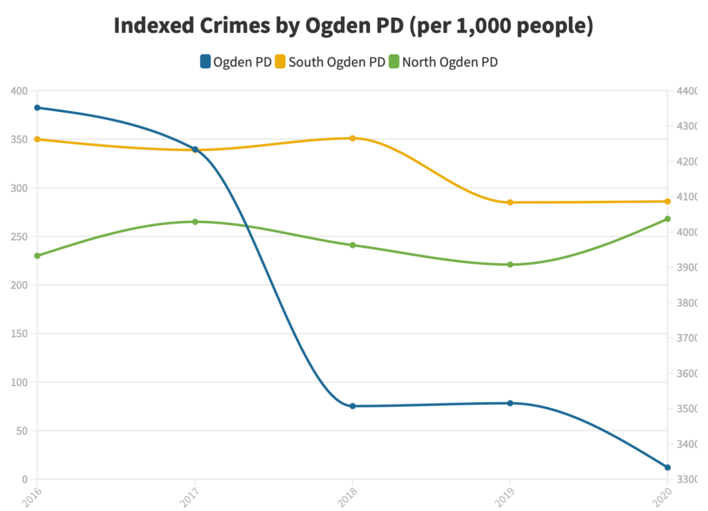 Indexed crimes by Ogden Police Departments.