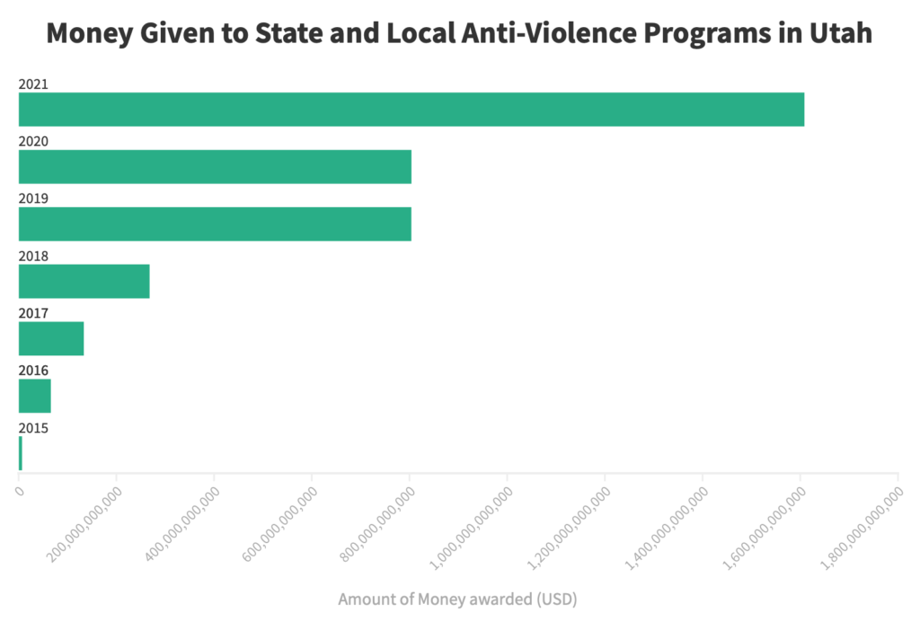 Money Given to State and Local Anti-Violence Programs in Utah.