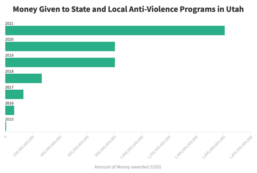Money Given to State and Local Anti-Violence Programs in Utah. Photo credit: Alexandrea Bonilla