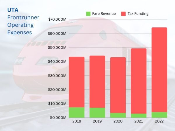 A graph showing the tax funding and revenue of UTA per year. Data provided by UTA.