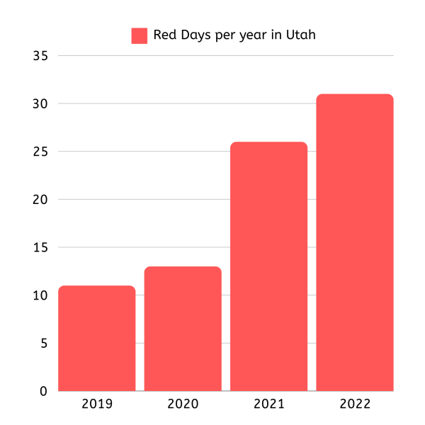 A graph showing the increase in air pollution in recent years. Data source: Shauna Abbenhaus, department air monitoring scientist with Utah Department of Environmental Quality.