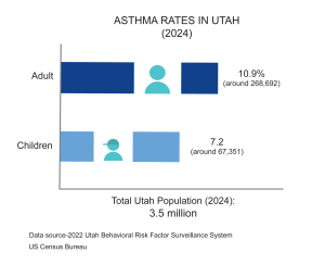 The effects of inversion on Utah residents