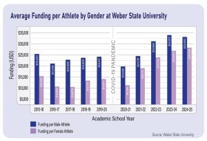 A bar graph showing the average funding per athlete by gender at Weber State University.