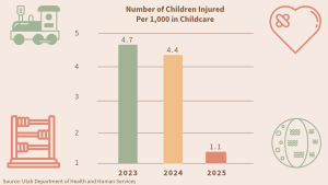 Nurturing growth: The importance of quality childcare in Utah